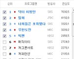 줌인터넷, 시청률 보완지표 선보여 관심 UP 기사 이미지